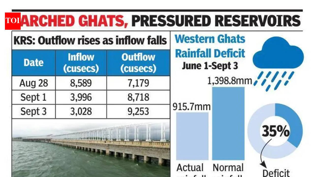 KRS Reservoir Outflow Triples Inflow Amid Weakening Monsoon